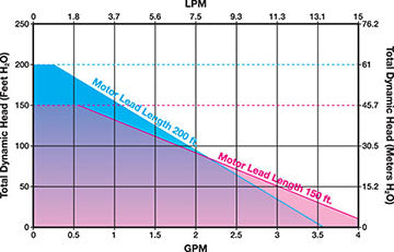 Portable Geotech SS Geosub Pump & Controller