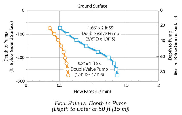 Solinst Model 408 Double Valve Pumps
